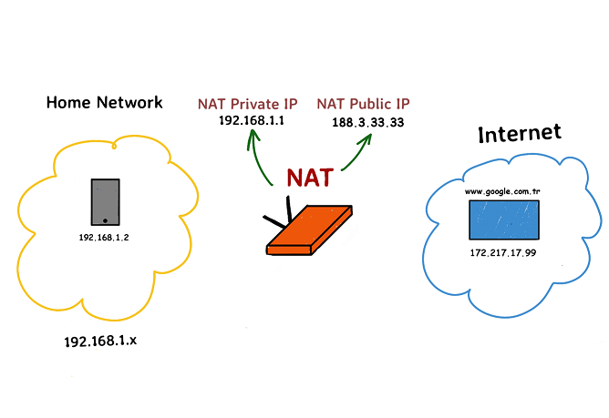 NAT Nedir?