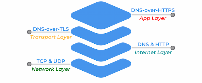 DNS Güvenliği: DoH ve DoT ile İnternetinizi Nasıl Korursunuz