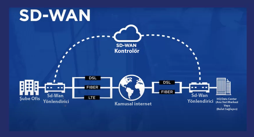 SD-WAN Nedir